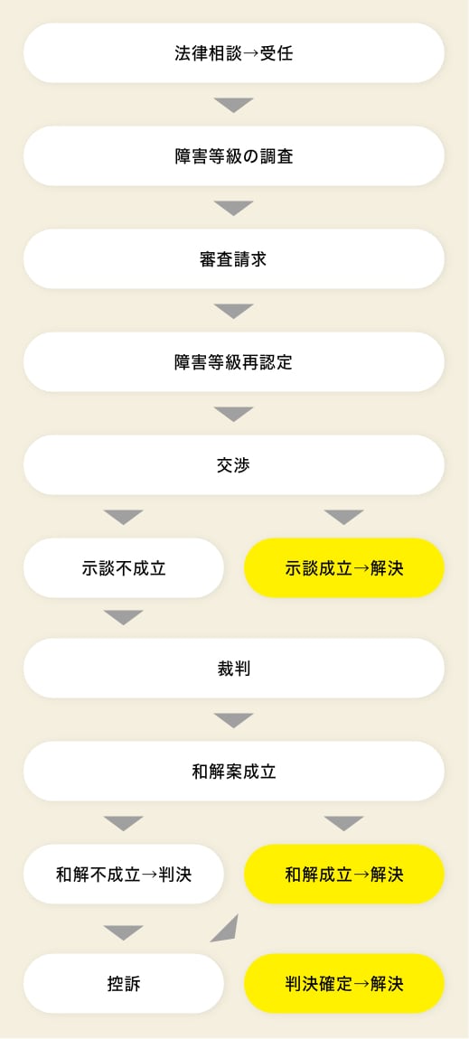 解決までの流れ