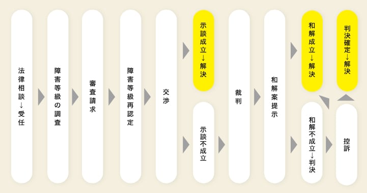 解決までの流れ