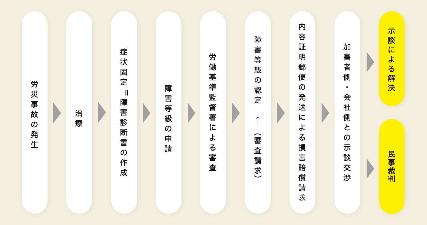 解決までの流れ