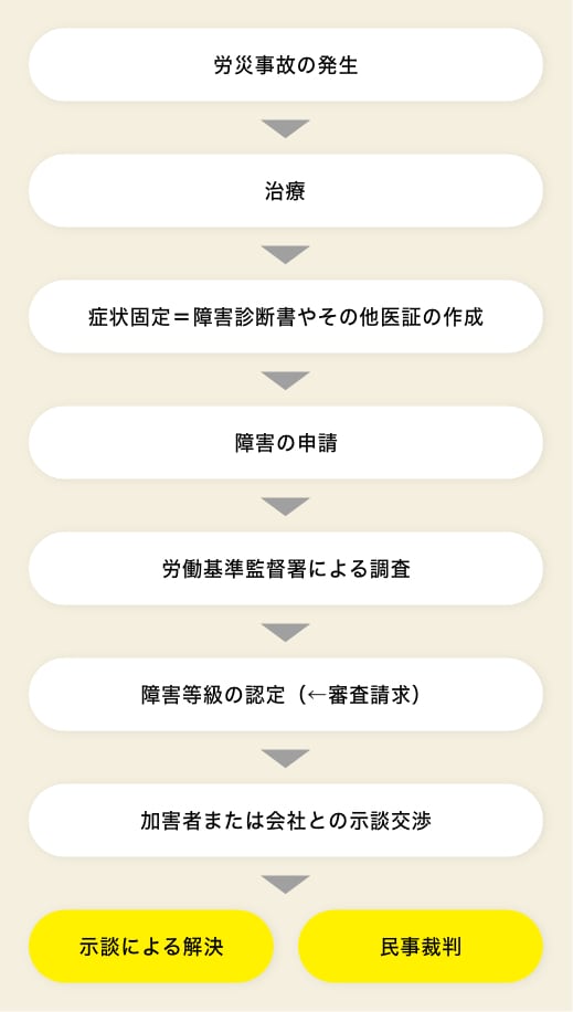 解決までの流れ