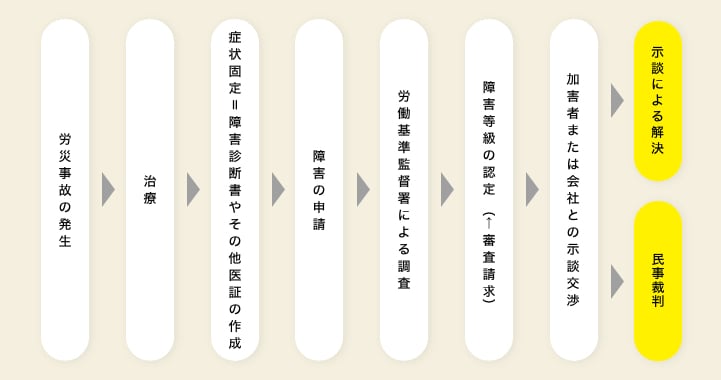 解決までの流れ