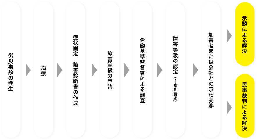 解決までの流れ